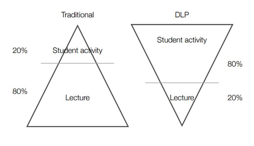 Dynamic Learning Program